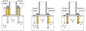 Figure 6. Details of connections facilitating the anchor stretch length requirement for ductile design according to ACI 318: anchors with rods extending up-air and sitting on an elevated chair (left), anchors with rods extending deep into the concrete to enable the near-surface debonding of the rod from the concrete (middle), and undercut anchors with rods encased in a sleeve (right).