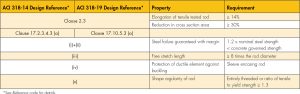 Table of ACI requirements to qualify the anchor for ductile design in seismic design applications and connections.