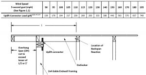 Figure 2. Rake overhang outlooker uplift connection loads (WFCM Table 2.2C). Courtesy of American Wood Council, Leesburg, VA.