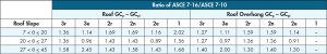 Table 1. Comparison of C&C wind loads for ASCE 7-16 versus ASCE 7-10. Courtesy, American Wood Council, Leesburg, VA.