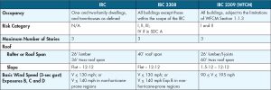 Table 2. Scoping provisions for the IRC, IBC 2308, and IBC 2309 relative to the roof and wind loads for light-frame wood construction.