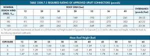Table 6. Excerpt of 2021 IBC Table 2308.7.5 showing required rating of approved uplift connectors and adjustments for MRH and Exposure category.