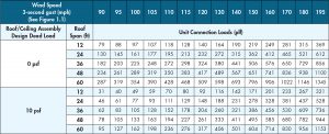 Table 7. Excerpt of 2018 WFCM Table 2.2A uplift connection loads from wind. Courtesy of American Wood Council, Leesburg, VA.