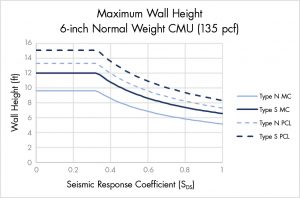Figure 1. Maximum wall height (normal weight).