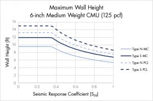 Figure 2. Maximum wall height (medium weight).