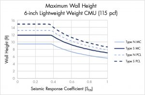 Figure 3. Maximum wall height (lightweight).