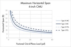 Figure 4. Maximum horizontal span (6-inch CMU).