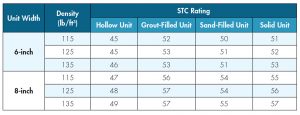 Table 5. Comparison of STC ratings.