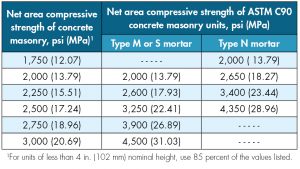 Table 2. Compressive strength of masonry based on the compressive strength of concrete masonry units and type of mortar used in construction.