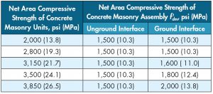 Table 2.6-1. Compressive strength of dry-stack masonry assemblies (f'dm) based on compressive strength of concrete masonry units and interface condition.
