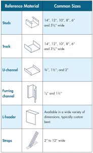 Table of thickness references by shape.