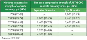 Table 2 — Compressive strength of masonry based on the compressive strength of concrete masonry units and type of mortar used in construction.