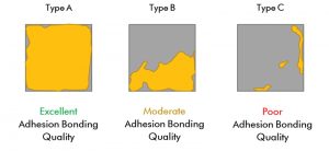 Figure 1. Overview of three basic types of adhesion bonding qualities.