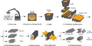 Figure 1. Schematic representation of the steel manufacturing process using an electric arc furnace.