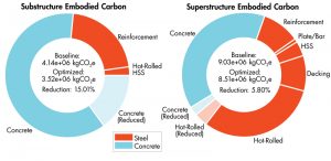 Figure 1. Embodied carbon values for the substructure and superstructure.