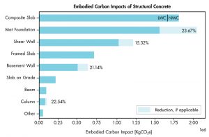 Figure 2. Embodied carbon contribution and reductions of the concrete components.