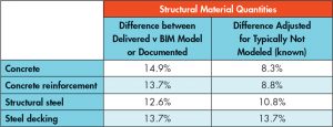 Table 2. Comparison of structural material quantities between delivered and modeled.