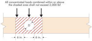 Figure 6. Combined concentrated loads above or near a hole.