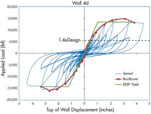 Figure 6. Cyclic load-displacement curves of an FTAO wall (Source: APA M410).