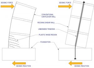 Comparative response of conventional and rocking walls.