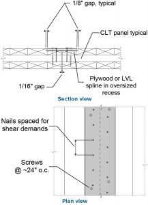 Figure 3. Example CLT diaphragm panel-to-panel connection with a spline.
