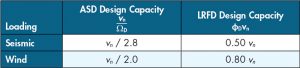 Table 1. SDPWS 2021 design capacity.