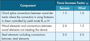Table 2. Force increase factors for CLT diaphragm components.