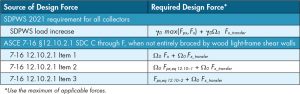Table 3. Design force requirements for collectors, collector splices, and connections to VLFRS.
