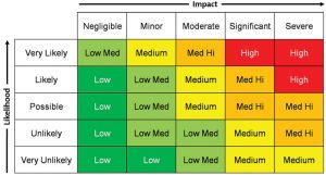 Table of a simple risk management matrix.