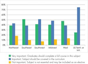 Figure 4a. Practitioner response on the importance of Masonry Design, by region.
