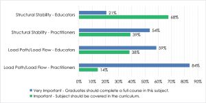 Figure 6b. Coursework Importance – Educators versus Practitioners.