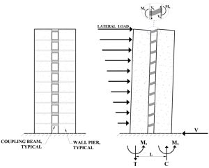 Figure 1. A coupled shear wall system.