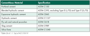 Table of ACI 318-19 Specifications for Cementitious Materials*.