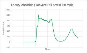 Figure 7. A force vs. time graph of an energy-absorbing lanyard arresting a test weight.