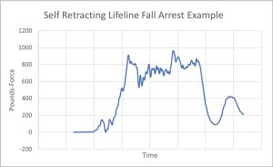Figure 8. A force vs. time graph of a self-retracting lifeline arresting a test weight.
