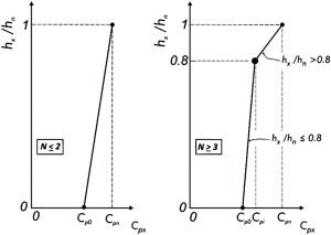 Figure 2a. Design acceleration coefficients defining the vertical distribution of diaphragm seismic forces when using the alternative design provisions of Section 12.10.3. Credit: ASCE/SEI 7-16.