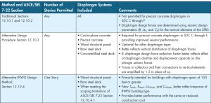 Table 1. Overview of the three available diaphragm seismic design methods.