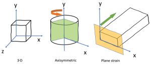 Figure 1. Examples of three-dimensional, axisymmetric, and plane strain models.