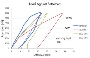 Figure 5. Comparison of load-settlement plot with kentledge load test result.