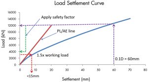 Figure 6. Load settlement curve of the same pile with shortened length to 46 feet (14m).