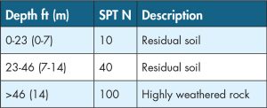 Table 2. SPT N for case study soil conditions.
