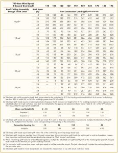 Table 3. Uplift Connection Loads from Wind (for Roof-to-Wall, Wall-to-Wall, and Wall-to-Foundation) (Adopted from Table 2.2A of the 2015 Wood Frame Construction Manual, Courtesy of American Wood Council).