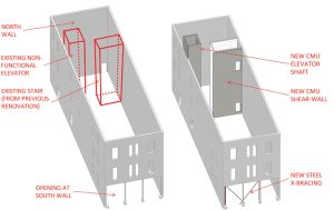 Figure 4. Elevator and stair prevent the diaphragm from extending to the north wall (left). New structural components (right).