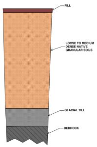 Figure 2. Simplified soil profile.