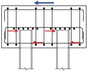 Figure 4. Geometry and load path of the schematic pile cap. The blue arrow indicates the direction of movement, and the red arrows indicate the force couple developed for pile fixity. Closed stirrups (perpendicular to the section cut) are provided to resist torsion due to perpendicular grade beams (not shown).