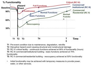 Figure 2. Facility functionality versus recovery time with example performance states (McAllister 2022).