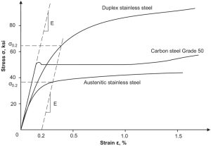 Figure 1. Typical stress-strain curves for stainless and carbon steel. (From AISC Design Guide 27.)