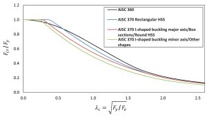 Figure 2. Nominal compressive strength as a function of slenderness ratio for stainless steel and carbon steel columns. (Adapted from Commentary on the Specification for Structural Stainless Steel Buildings.)