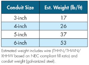Table 1. Typical weights for electrical conduits.