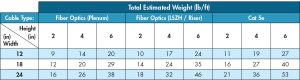 Table 2. Typical weights for network cables.